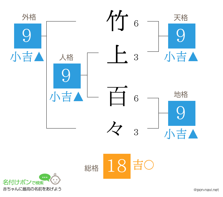 竹上 百々さんの姓名判断結果