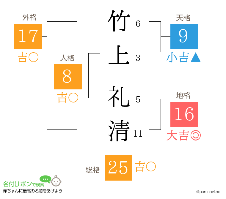 竹上 礼清さんの姓名判断結果