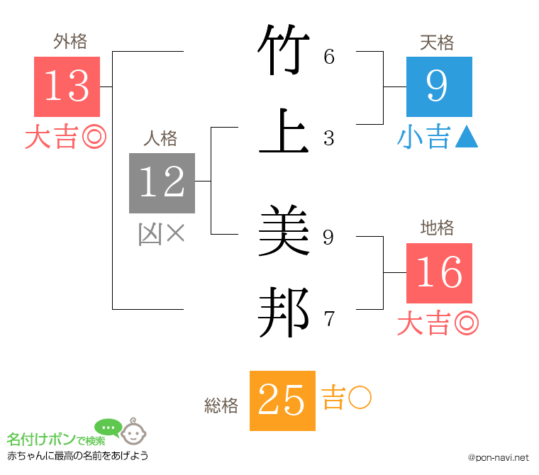 竹上 美邦さんの姓名判断結果