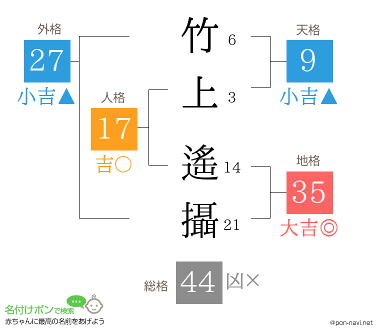 竹上 遙攝さんの姓名判断結果