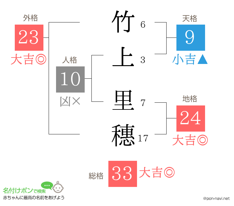 竹上 里穗さんの姓名判断結果