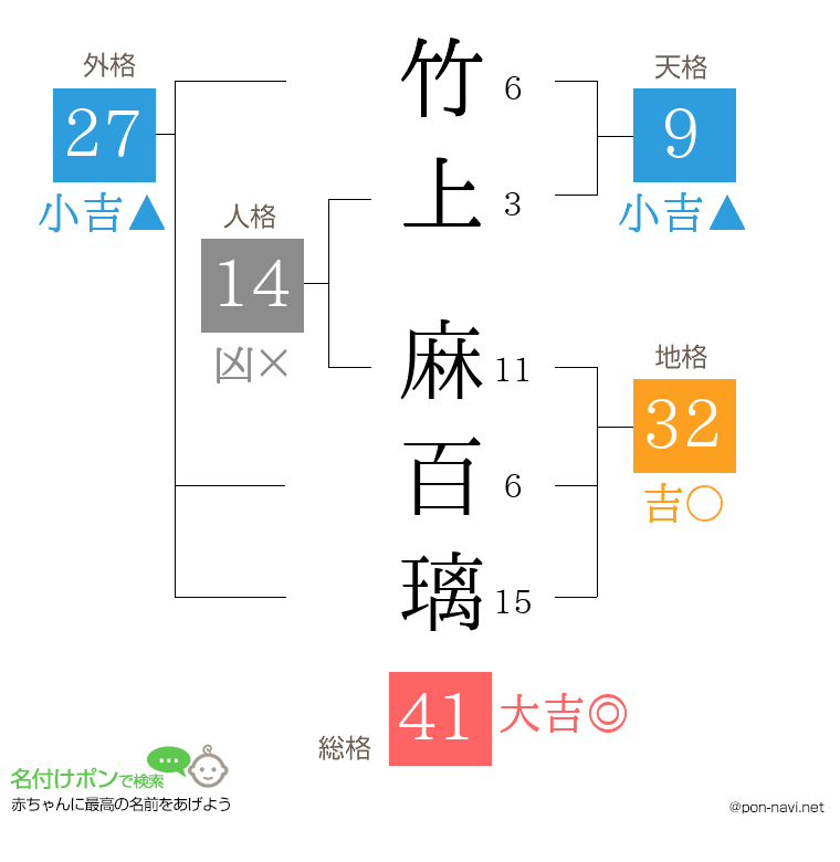 竹上 麻百璃さんの姓名判断結果