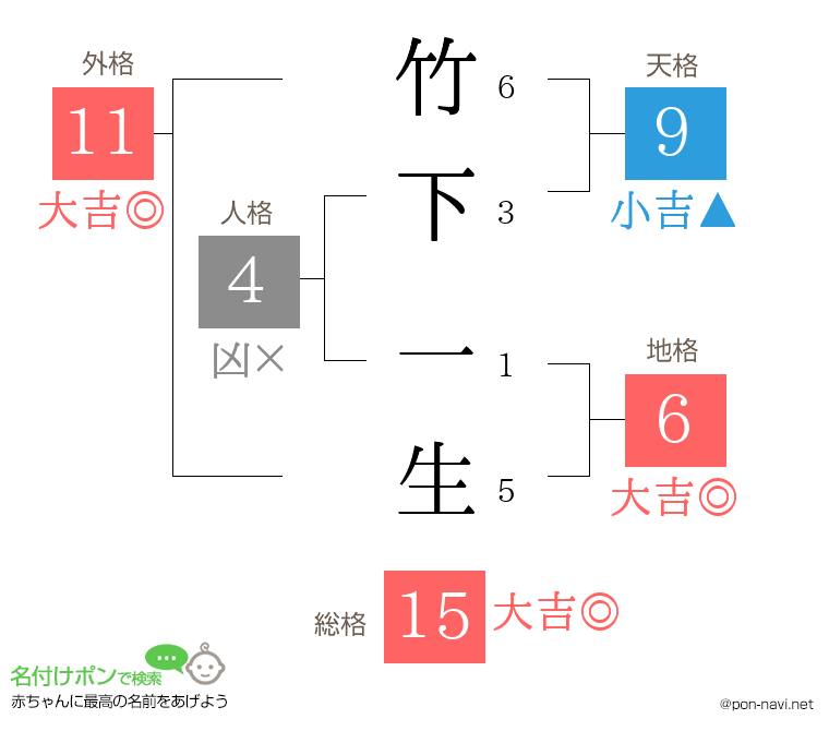 竹下 一生さんの姓名判断結果