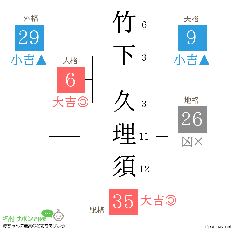 竹下 久理須さんの姓名判断結果