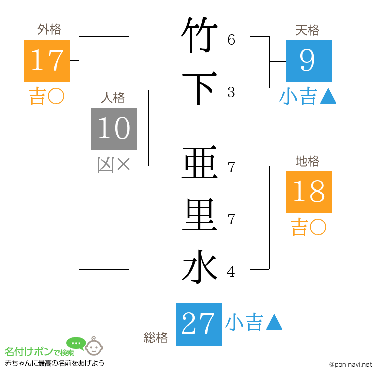 竹下 亜里水さんの姓名判断結果