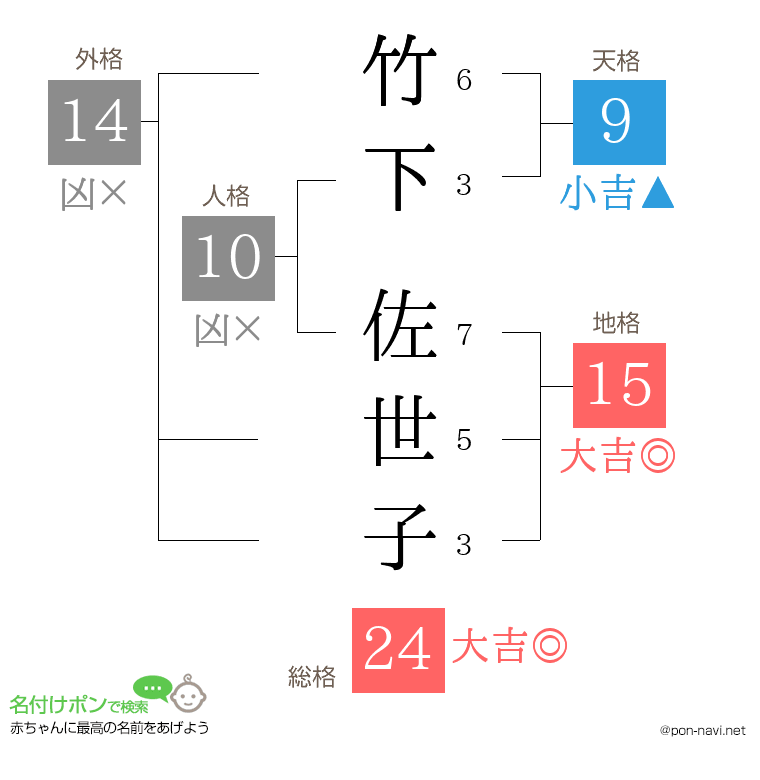 竹下 佐世子さんの姓名判断結果