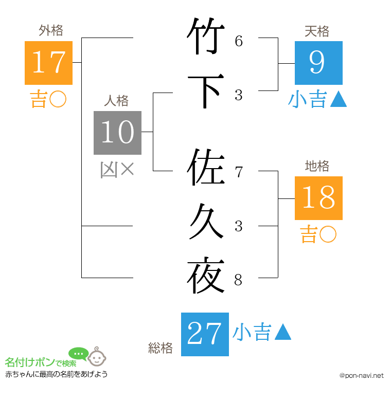 竹下 佐久夜さんの姓名判断結果
