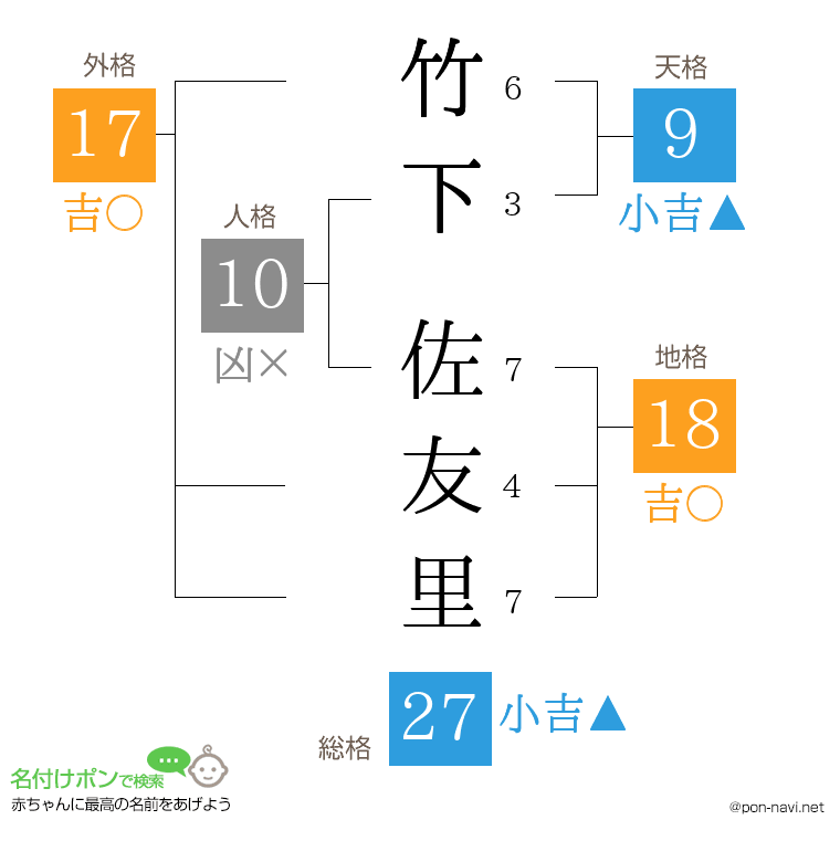 竹下 佐友里さんの姓名判断結果