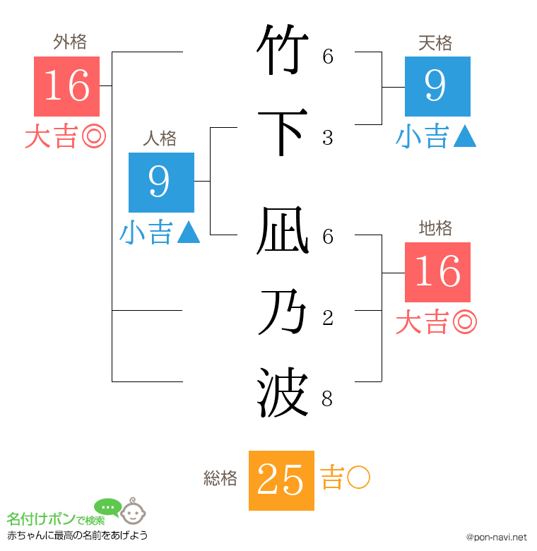 竹下 凪乃波さんの姓名判断結果