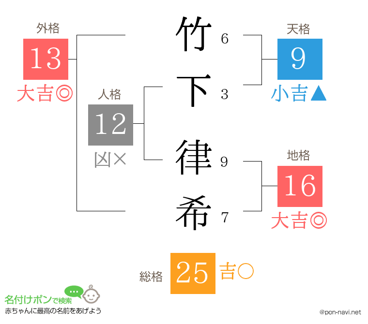 竹下 律希さんの姓名判断結果