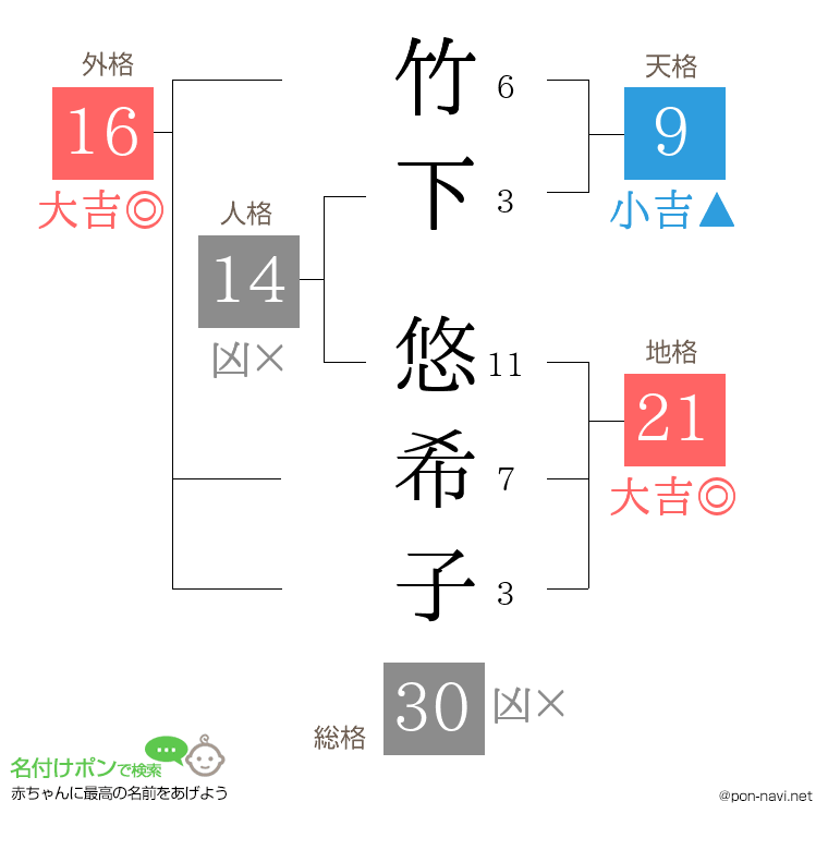 竹下 悠希子さんの姓名判断結果