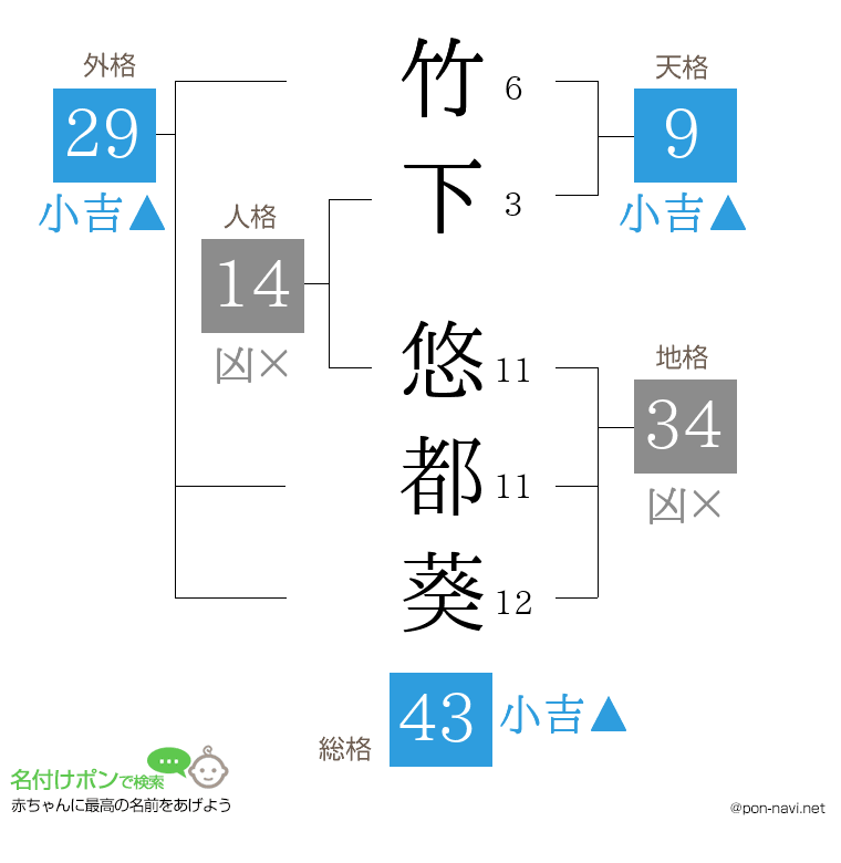 竹下 悠都葵さんの姓名判断結果