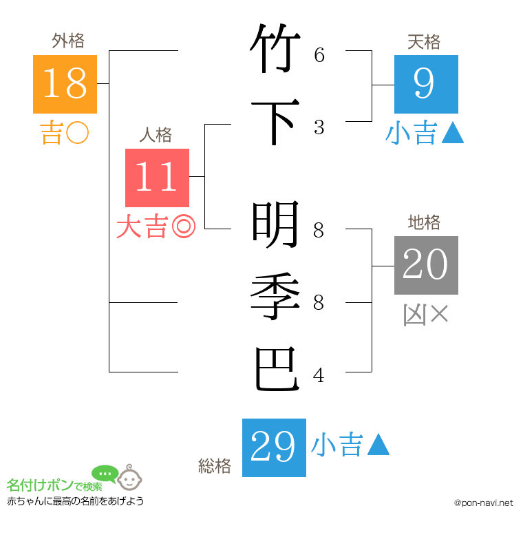 竹下 明季巴さんの姓名判断結果