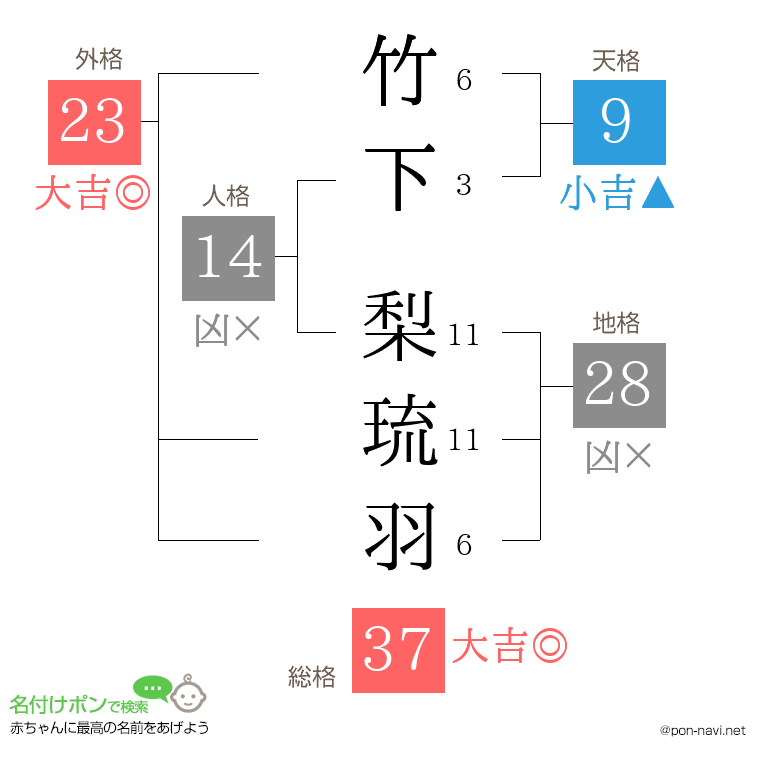 竹下 梨琉羽さんの姓名判断結果