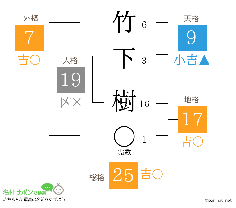 竹下 樹さんの姓名判断結果