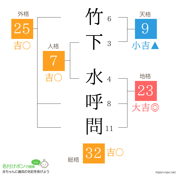竹下 水呼問さんの姓名判断結果