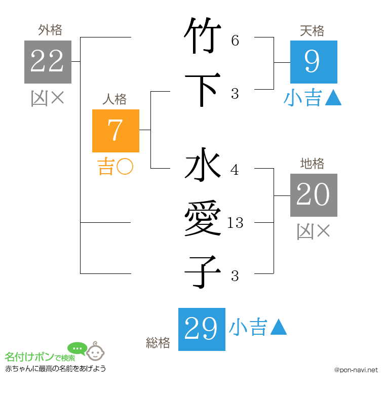 竹下 水愛子さんの姓名判断結果