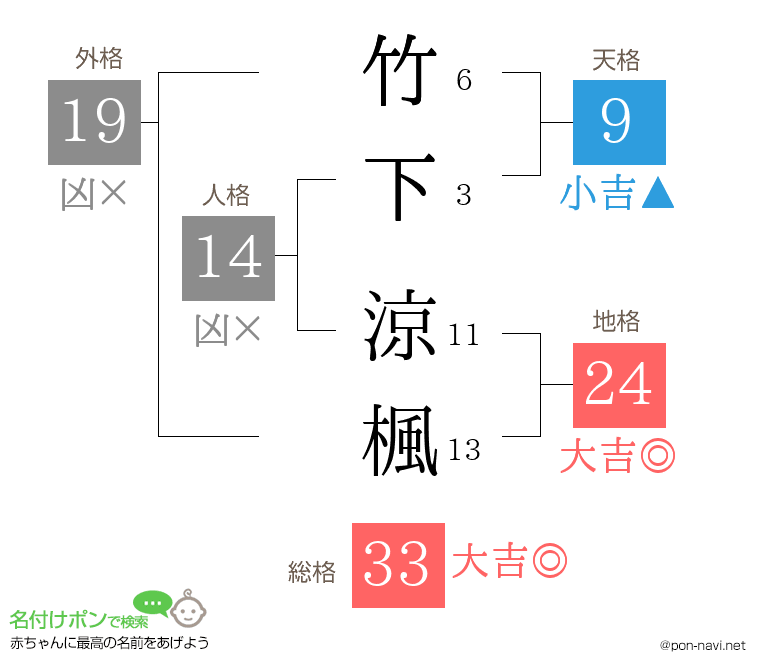 竹下 涼楓さんの姓名判断結果