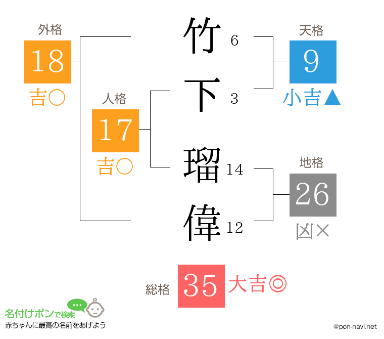 竹下 瑠偉さんの姓名判断結果