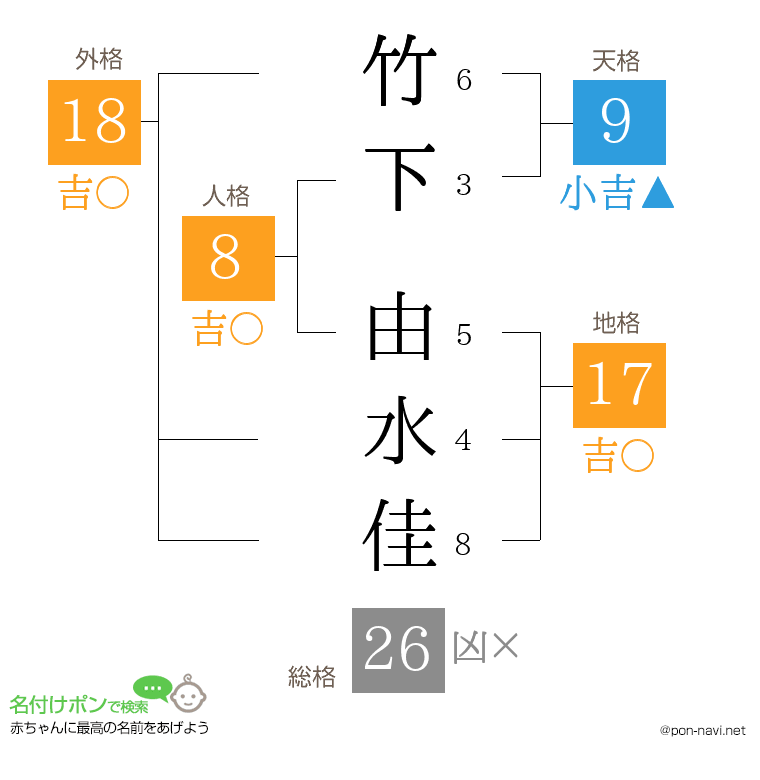 竹下 由水佳さんの姓名判断結果