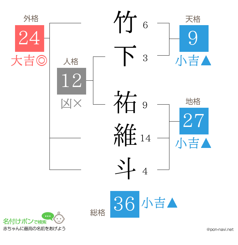 竹下 祐維斗さんの姓名判断結果