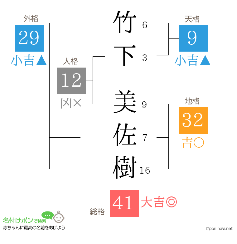 竹下 美佐樹さんの姓名判断結果