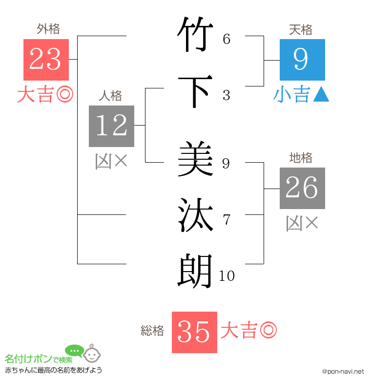 竹下 美汰朗さんの姓名判断結果