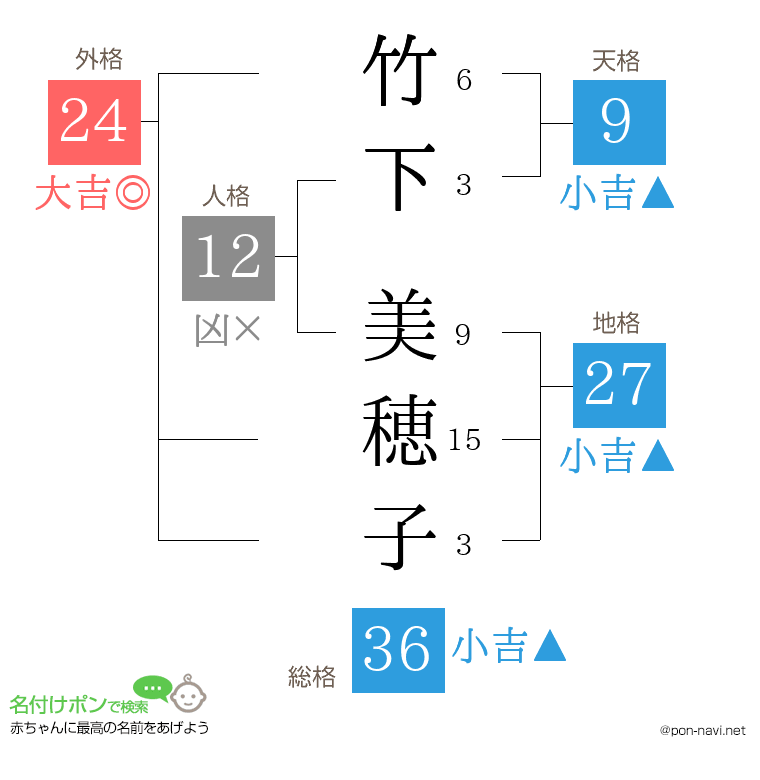 竹下 美穂子さんの姓名判断結果