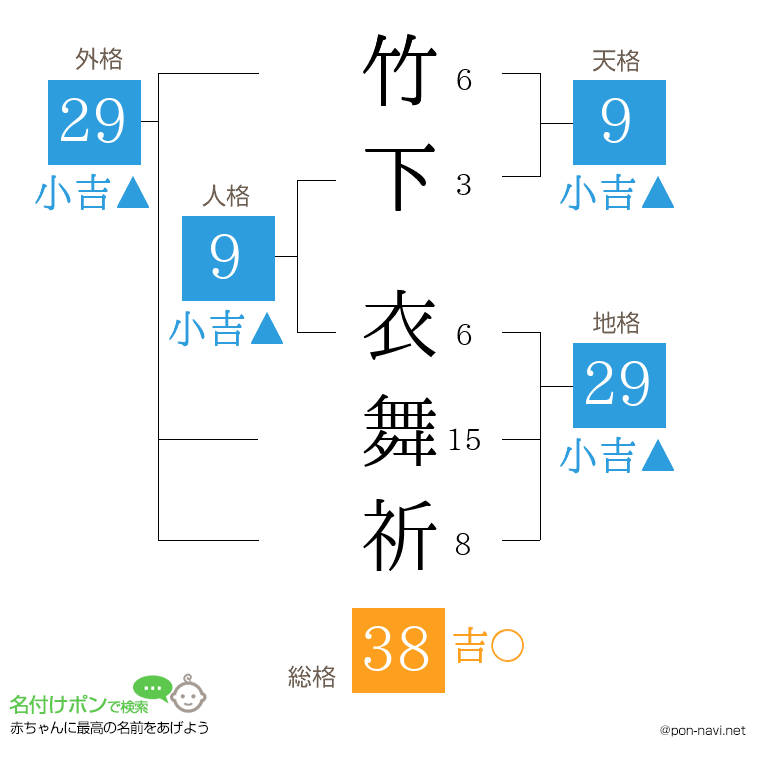 竹下 衣舞祈さんの姓名判断結果