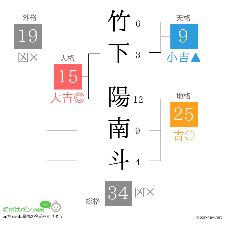 竹下 陽南斗さんの姓名判断結果