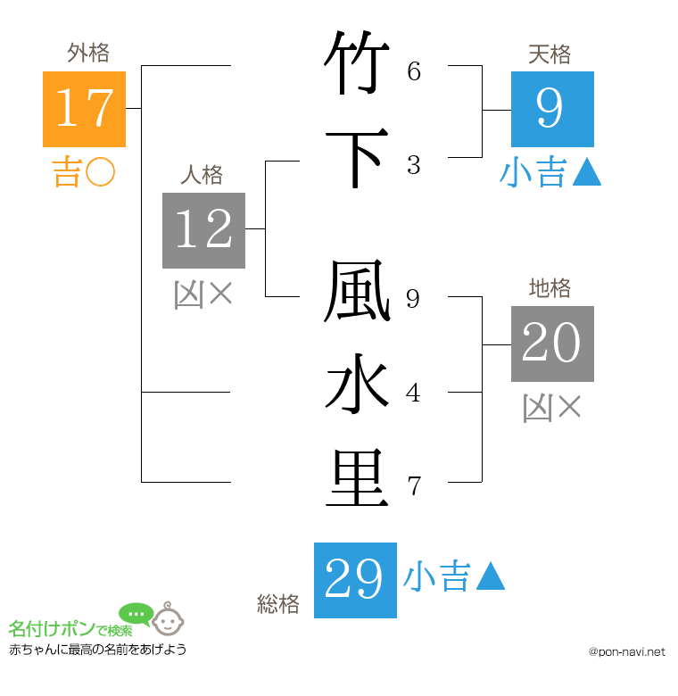 竹下 風水里さんの姓名判断結果