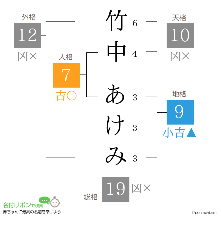竹中 あけみさんの姓名判断結果