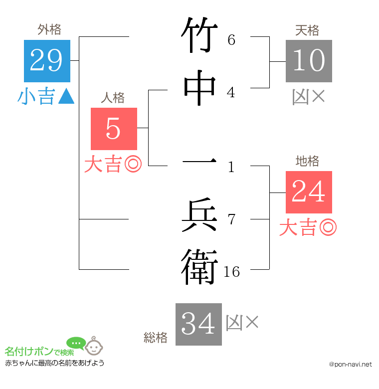竹中 一兵衛さんの姓名判断結果