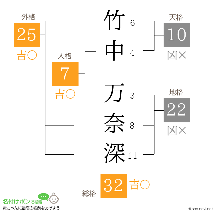 竹中 万奈深さんの姓名判断結果