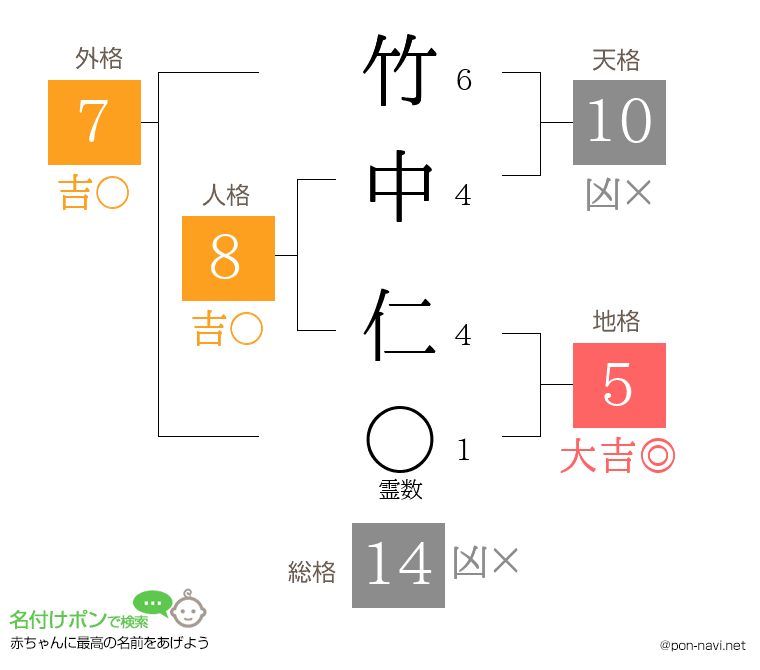 竹中 仁さんの姓名判断結果