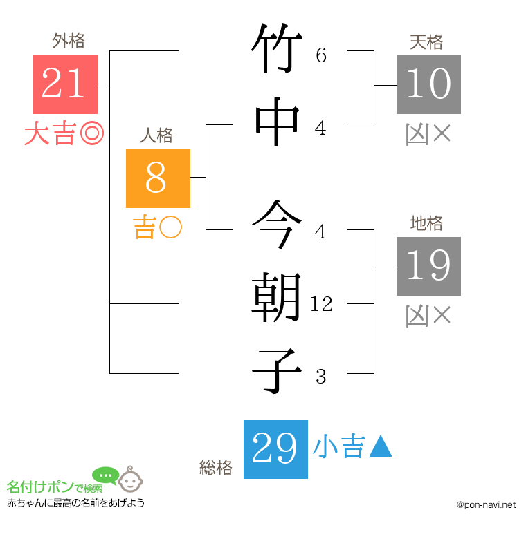 竹中 今朝子さんの姓名判断結果
