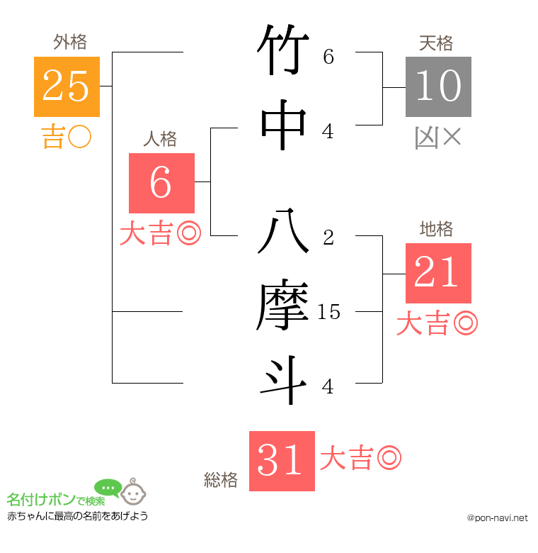 竹中 八摩斗さんの姓名判断結果