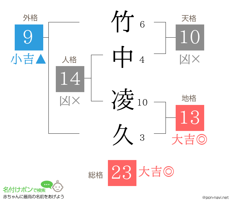 竹中 凌久さんの姓名判断結果