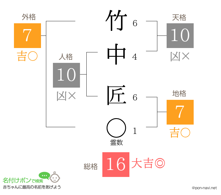 竹中 匠さんの姓名判断結果