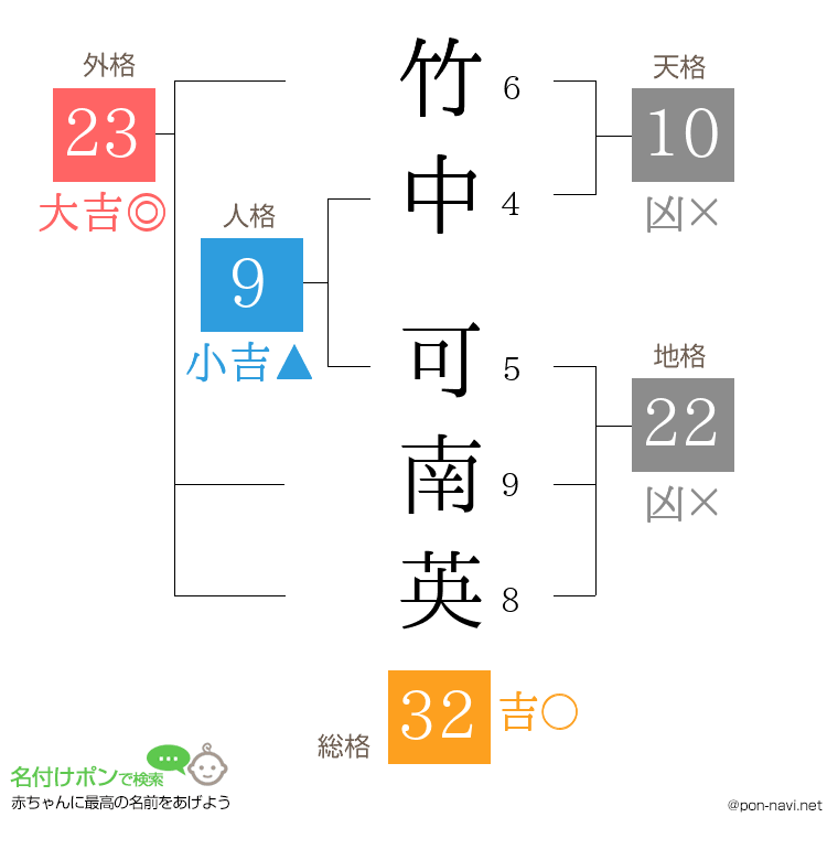 竹中 可南英さんの姓名判断結果