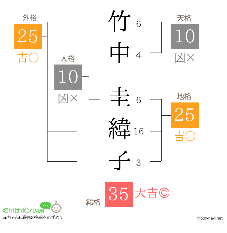 竹中 圭緯子さんの姓名判断結果