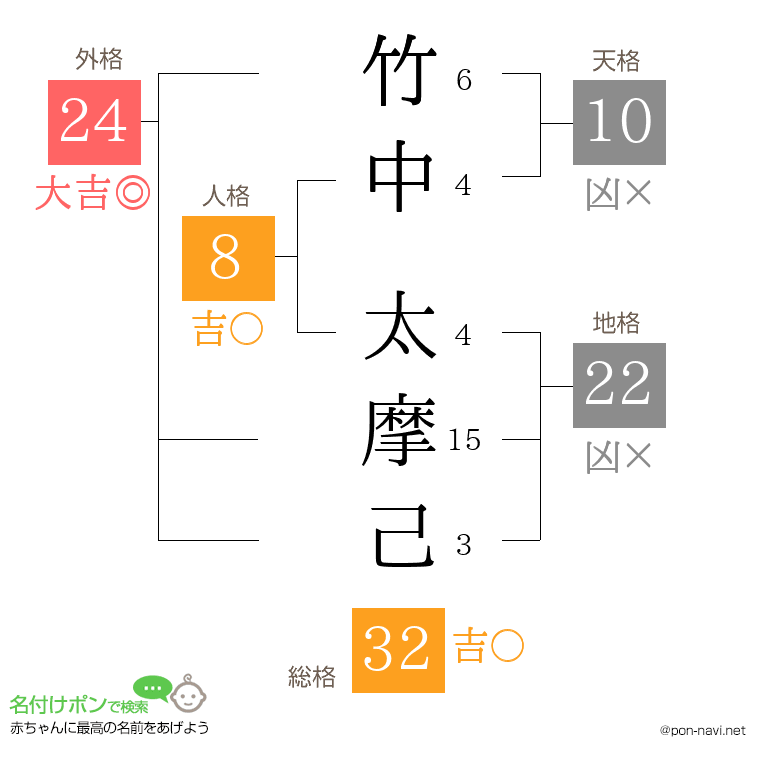 竹中 太摩己さんの姓名判断結果