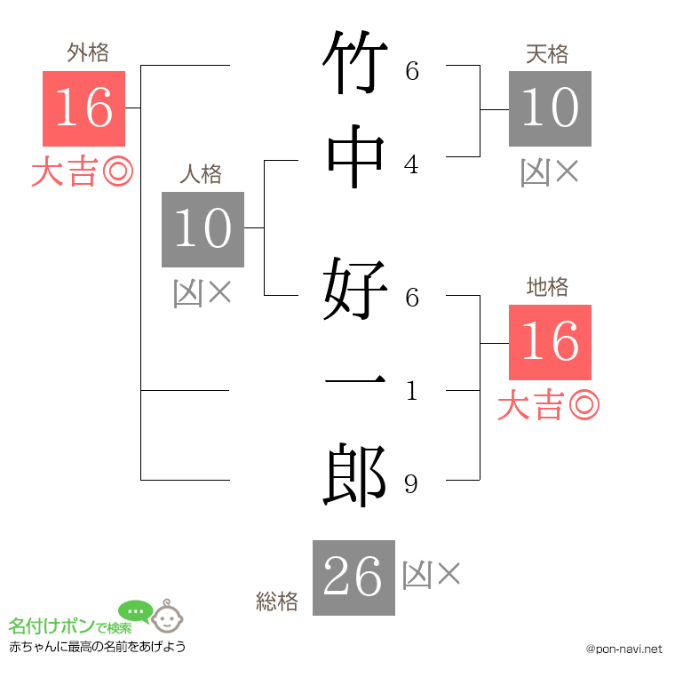 竹中 好一郎さんの姓名判断結果