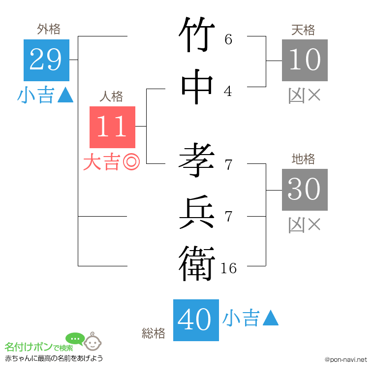 竹中 孝兵衛さんの姓名判断結果