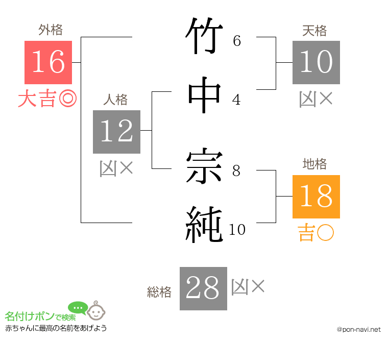 竹中 宗純さんの姓名判断結果
