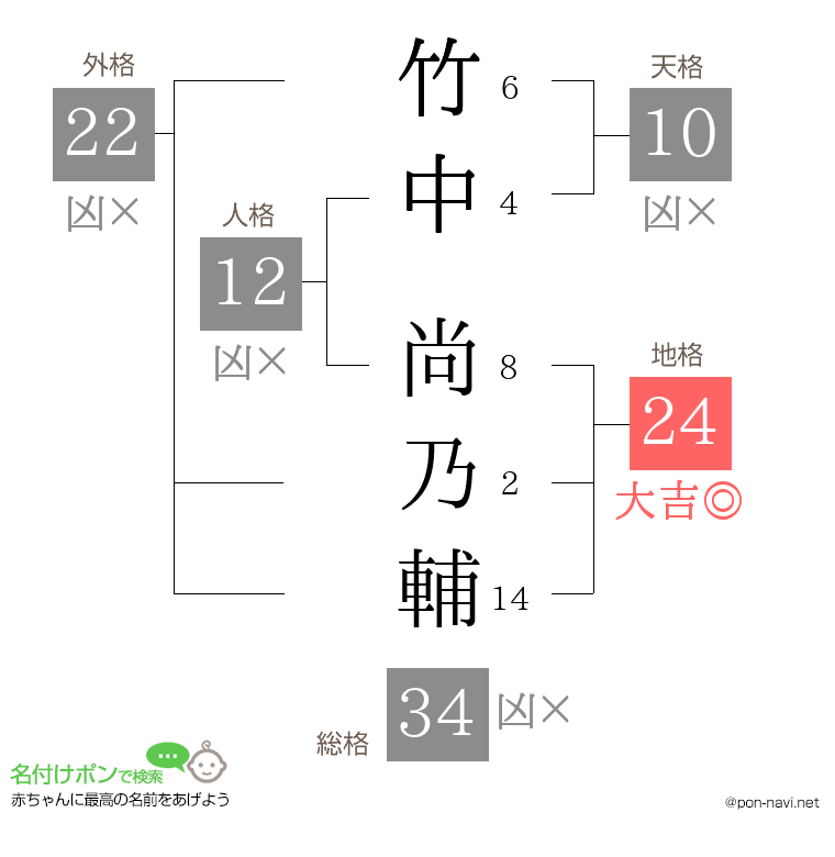 竹中 尚乃輔さんの姓名判断結果