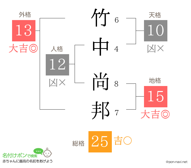 竹中 尚邦さんの姓名判断結果