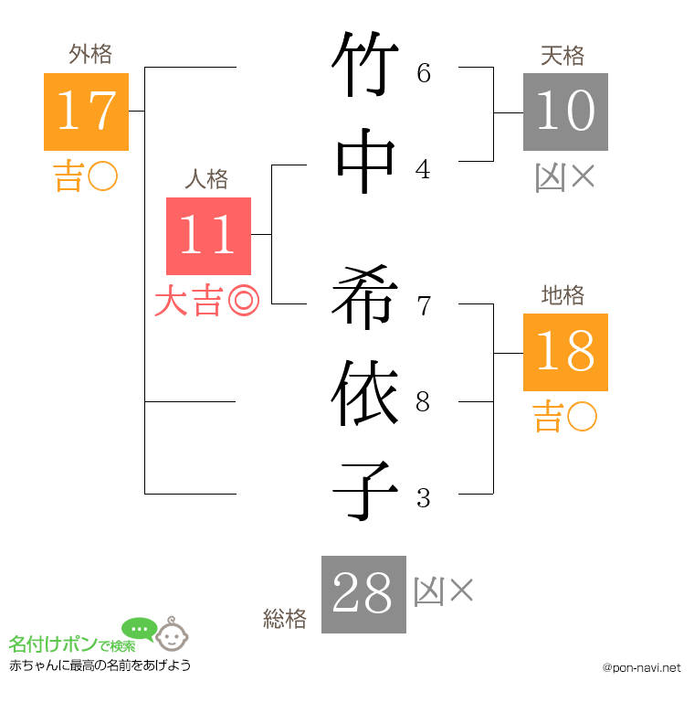 竹中 希依子さんの姓名判断結果