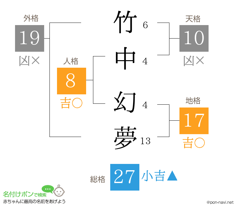 竹中 幻夢さんの姓名判断結果