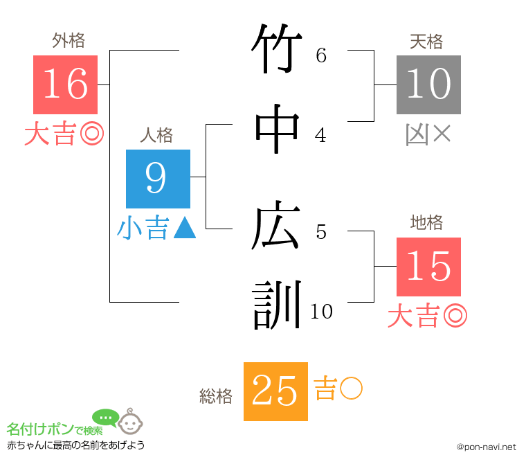 竹中 広訓さんの姓名判断結果